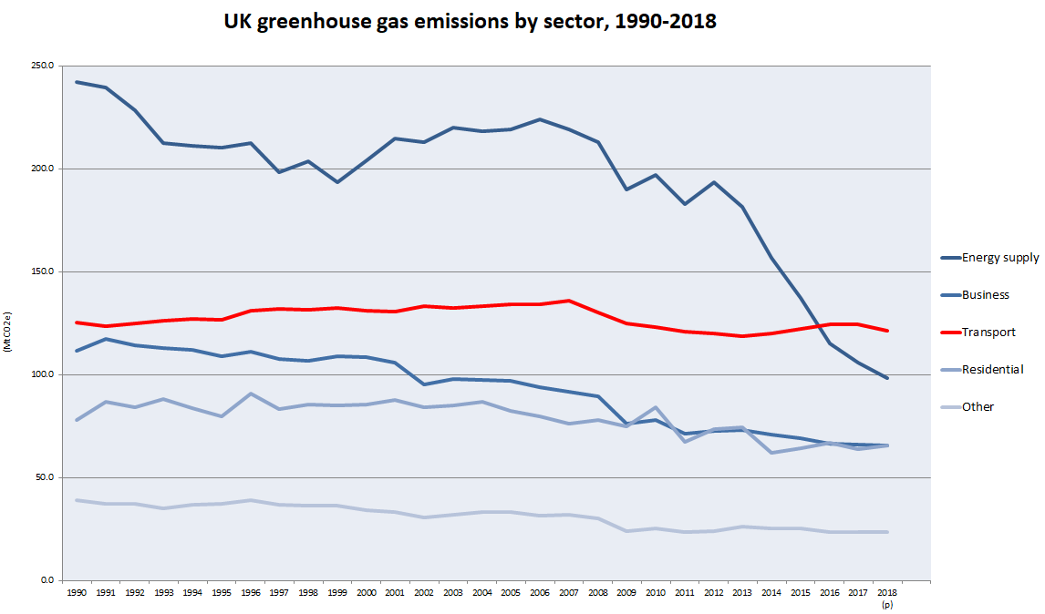 Greenhouse gas emissions graph